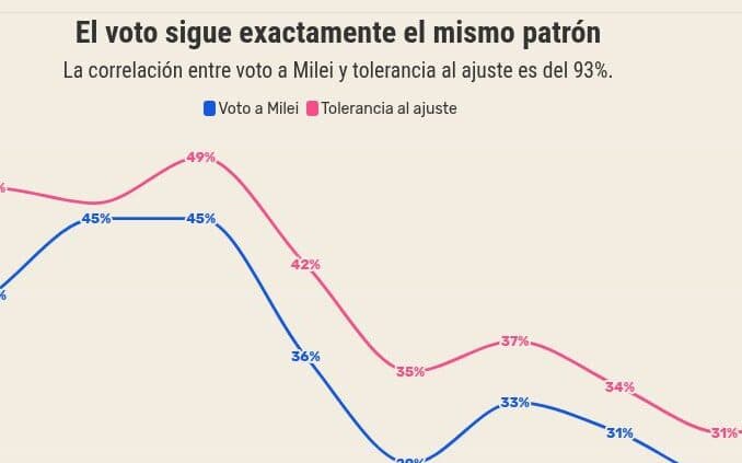 La “paciencia” con el ajuste cae y arrastra el voto a Milei: qué puede pasar rumbo a 2027