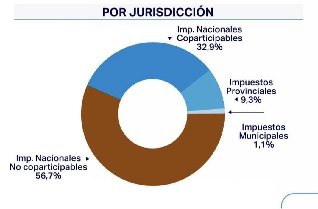 Las tasas municipales representan apenas el uno por ciento de la carga tributaria del sector agropecuario