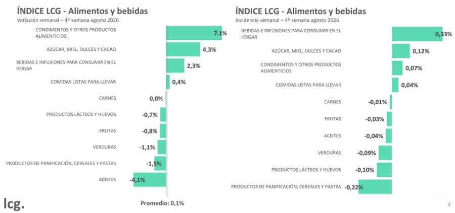 Los alimentos acumulan una suba del 1,2 por ciento en agosto y la inflación general se proyecta en 1,5